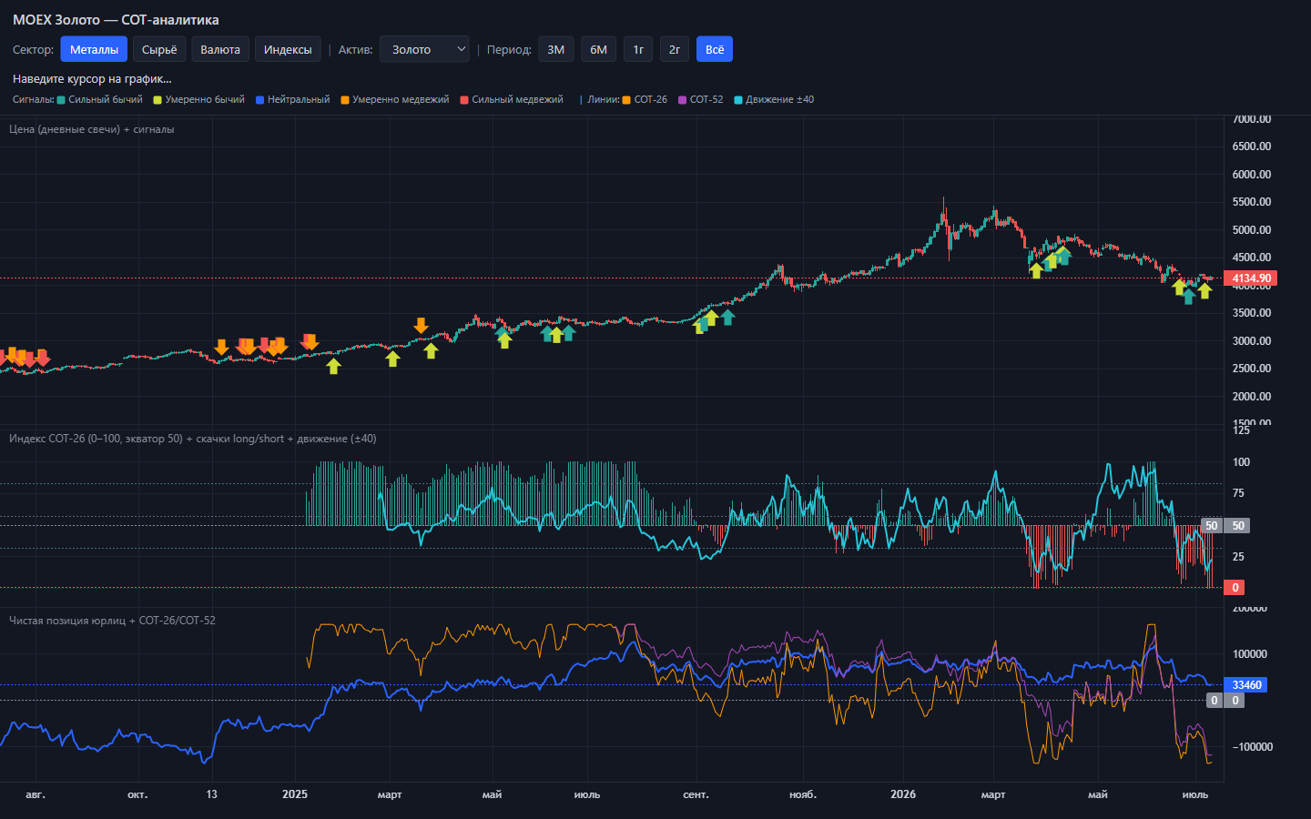 Рабочая зона MOEX COT: график золота с торговыми сигналами, индекс COT-26 и чистая позиция юрлиц